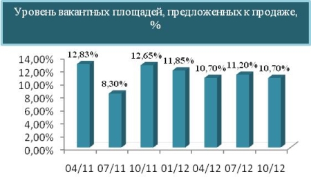 Уровень вакантных площадей, предложенных к продаже