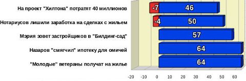 Топ-5 рейтинга событий за ноябрь 2012 года Топ-5 рейтинга событий за ноябрь 2012 года