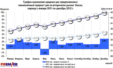 График цен на вторичном рынке Омска за 2012 г. График цен на вторичном рынке Омска за 2012 г.