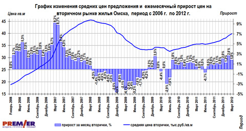 График изменения средних цен предложения, с 2006г. по 2012г. График изменения средних цен предложения, с 2006г. по 2012г.