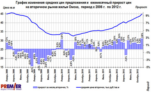 График изменения цен на вторичном рынке г. Омска с 2006 по 2012 г. График изменения цен на вторичном рынке г. Омска с 2006 по 2012 г.