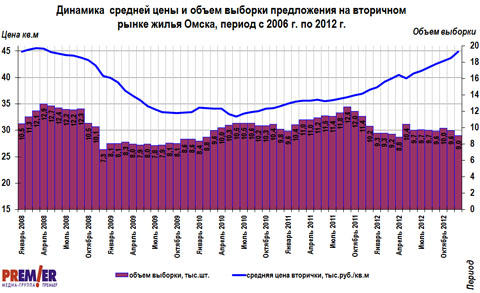 График цен и объема на вторичном рынке г. Омска с 2006 по 2012 г. График цен и объема на вторичном рынке г. Омска с 2006 по 2012 г.