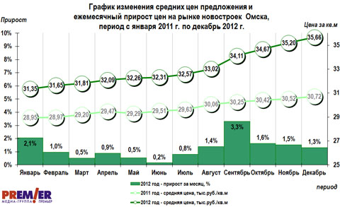График цен на первичном рынке г. Омска за 2012 г. График цен на первичном рынке г. Омска за 2012 г.
