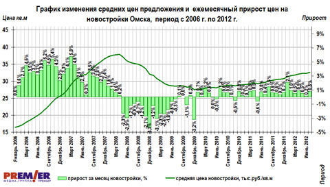 График изменения цен и их прирост на новостройки Омска с 2006 г. по 2012 г. График изменения цен и их прирост на новостройки Омска с 2006 г. по 2012 г.