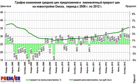 График изменения цен на первичном рынке г. Омска с 2006 по 2011 г. График изменения цен на первичном рынке г. Омска с 2006 по 2011 г.