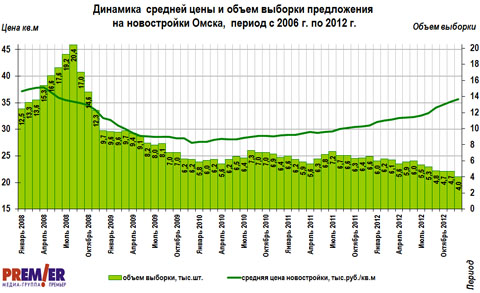 График цен и объема на первичном рынке г. Омска с 2006 по 2011 г. График цен и объема на первичном рынке г. Омска с 2006 по 2011 г.
