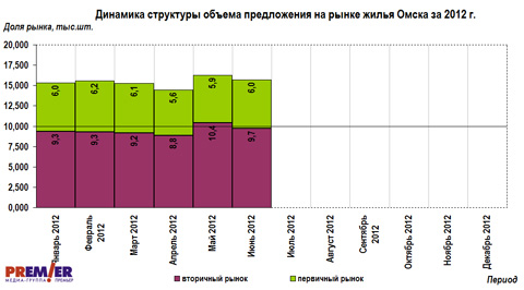 Динамика структуры объема предложений на рынке жилья г. Омска за 2012 г. Динамика структуры объема предложений на рынке жилья г. Омска за 2012 г.