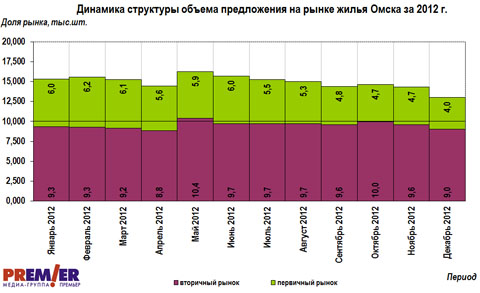 Динамика объема предложений на рынке жилой недвижимости г. Омска 2011 Динамика объема предложений на рынке жилой недвижимости г. Омска 2011