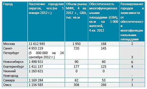 Обеспеченность многофункциональными комплексами Обеспеченность многофункциональными комплексами
