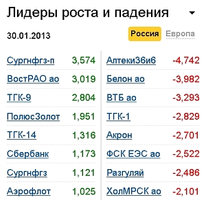 Лидеры роста-падения на 30.01.13 Лидеры роста-падения на 30.01.13
