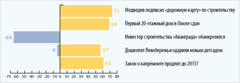 Топ-5 рейтинга событий за 2012 год Топ-5 рейтинга событий за 2012 год