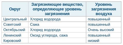 Уровень загрязнения по районам Омска Уровень загрязнения по районам Омска