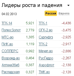 Лидеры роста-падения на 4.02.13 Лидеры роста-падения на 4.02.13