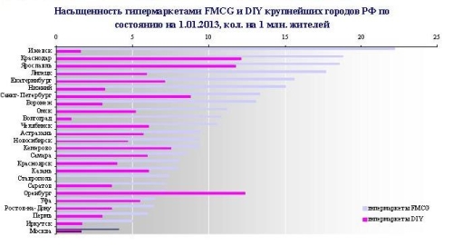 Насыщенность гипермаркетами в России Насыщенность гипермаркетами в России