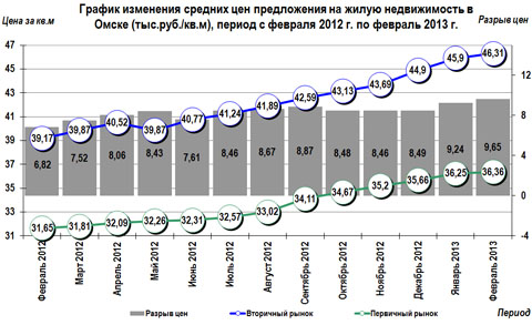 График изменения цен на недвижимость в Омске с февраля 2012 г. по февраль 2013 г. График изменения цен на недвижимость в Омске с февраля 2012 г. по февраль 2013 г.