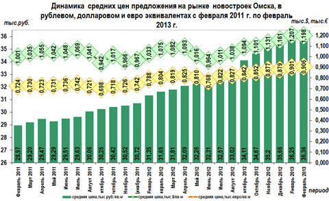Динамика средних цен предложения на рынке новостроек Омска, в рублевом, долларовом и евро эквивалентах с февраля 2011 г. по февраль 2013 г. Динамика средних цен предложения на рынке новостроек Омска, в рублевом, долларовом и евро эквивалентах с февраля 2011 г. по февраль 2013 г.