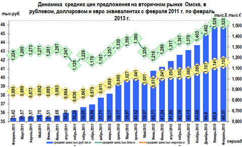Динамика средних цен предложения на вторичном рынке Омска в рублевом, долларовом и евро эквивалентах с февраля 2011 г. по февраль 2013 г. Динамика средних цен предложения на вторичном рынке Омска в рублевом, долларовом и евро эквивалентах с февраля 2011 г. по февраль 2013 г.