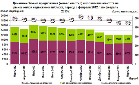 Динамика объема предложения (кол-во квартир) и количества агентств на рынке жилой недвижимости Омска, период с марта 2012 г. по март 2013 г. Динамика объема предложения (кол-во квартир) и количества агентств на рынке жилой недвижимости Омска, период с марта 2012 г. по март 2013 г.