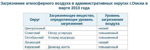 Уровень загрязнения по районам Омска