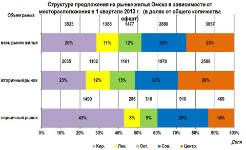Структура предложения на рынке жилья Омска в зависимости от месторасположения в 1 квартале 2013 г. Структура предложения на рынке жилья Омска в зависимости от месторасположения в 1 квартале 2013 г.