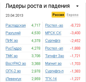 Лидеры роста-падения на рынке РФ 23.04.2013 Лидеры роста-падения на рынке РФ 23.04.2013