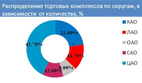 Распределение торговых комплексов по округам