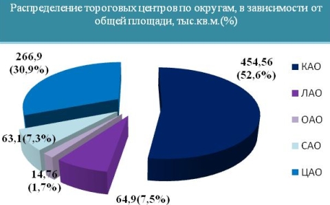 Распределение ТЦ по округам в зависимости от площади
