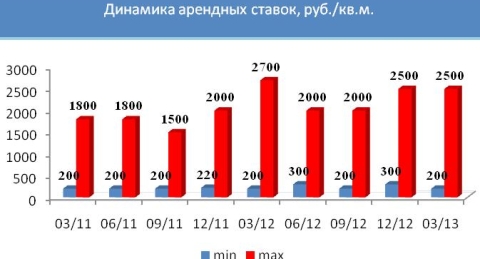 Динамика арендных ставок в рублях за квадратный метр