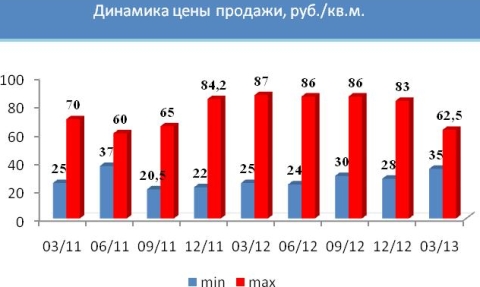 Динамика цены продажи