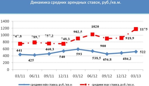 Динамика средних арендных ставок Динамика средних арендных ставок