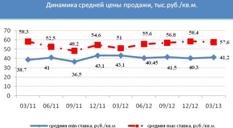 Динамика средней цены продажи Динамика средней цены продажи