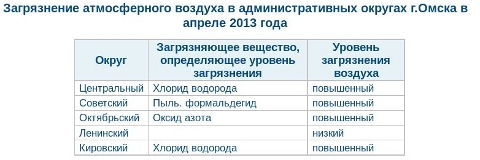 Уровень загрязнения по районам Омска Уровень загрязнения по районам Омска