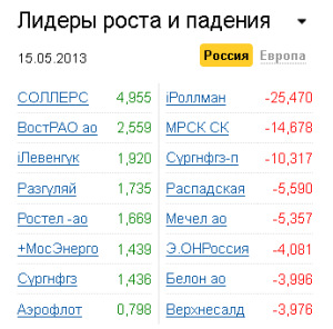 Лидеры роста-падения на рынке РФ 15.05.2013 Лидеры роста-падения на рынке РФ 15.05.2013