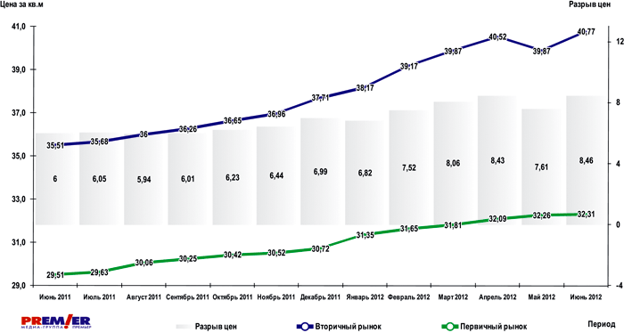 График 1 График 1