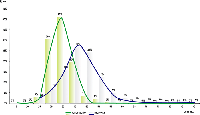 График 3 График 3