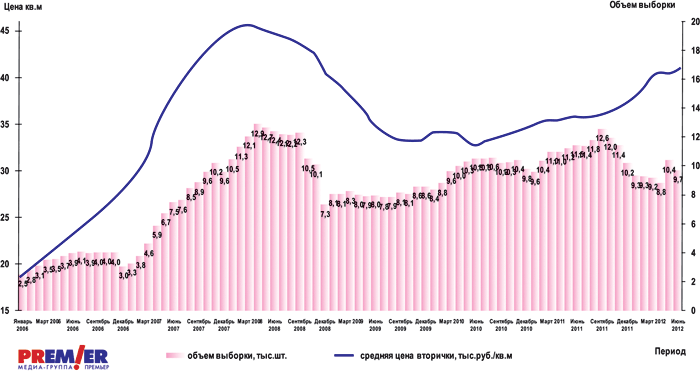 График 5 График 5
