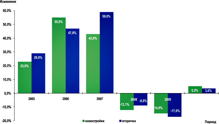 Прирост за год средней цены предложения на рынке жилья Омска (%), период с 2005 по 2010 гг.
