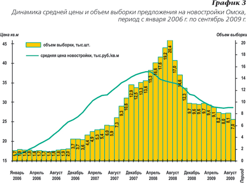 Динамика средней цены и объем выборки предложения на новостройки Омска с января 2006 г. по сентябрь 2009 г. Динамика средней цены и объем выборки предложения на новостройки Омска с января 2006 г. по сентябрь 2009 г.