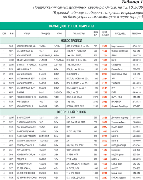 Предложения самых доступных квартир Омска на 12.10.2009 Предложения самых доступных квартир Омска на 12.10.2009