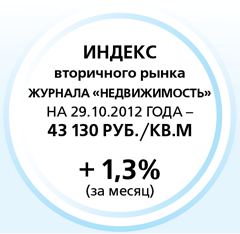 Индекс вторичного рынка