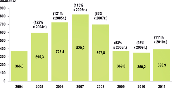 Ввод в эксплуатацию жилых домов в Омске с 2005 по 2011 гг Ввод в эксплуатацию жилых домов в Омске с 2005 по 2011 гг