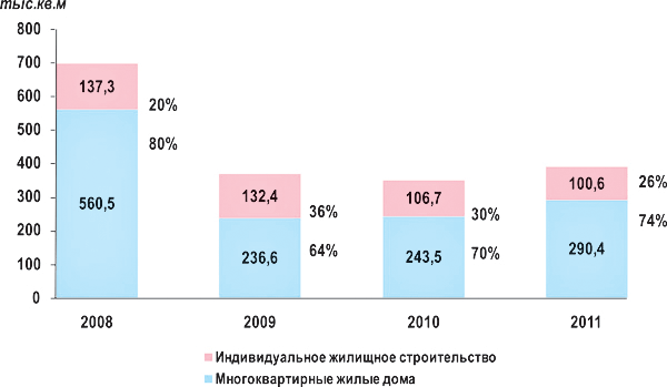 Структура общей площади введенных жилых домов Структура общей площади введенных жилых домов