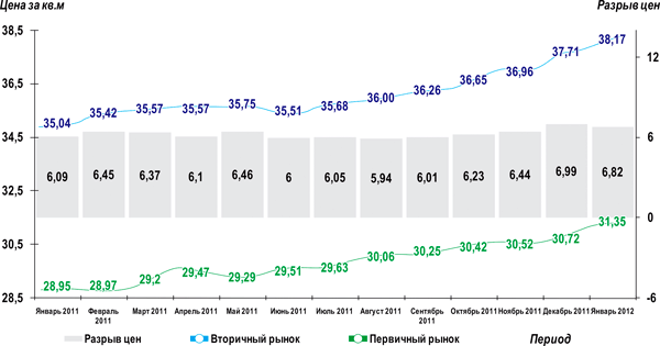 График изменения средних цен предложения на жилую недвижимость в Омске (тыс.руб./кв.м), с января 2011 г. по январь 2012 г. График изменения средних цен предложения на жилую недвижимость в Омске (тыс.руб./кв.м), с января 2011 г. по январь 2012 г.