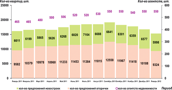 Динамика объема предложения (кол-во квартир) и количества агентств на рынке жилой недвижимости Омска с января 2011 г. по январь 2012 г. Динамика объема предложения (кол-во квартир) и количества агентств на рынке жилой недвижимости Омска с января 2011 г. по январь 2012 г.