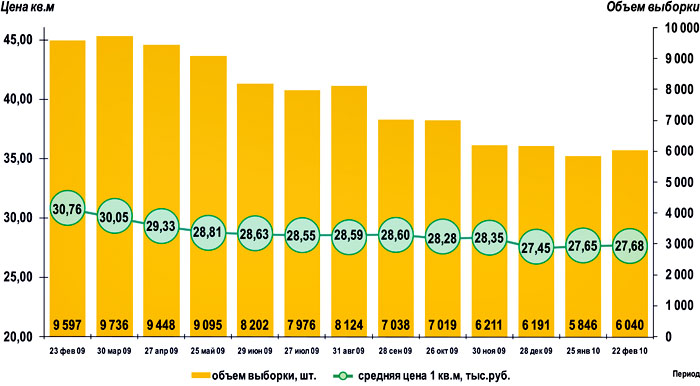 График 1 Динамика средней цены и объем выборки предложения на первичном рынке жилья Омска,