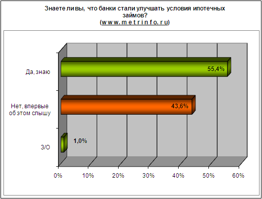 Знаете ли вы что банки стали улучшать условия ипотечных займов