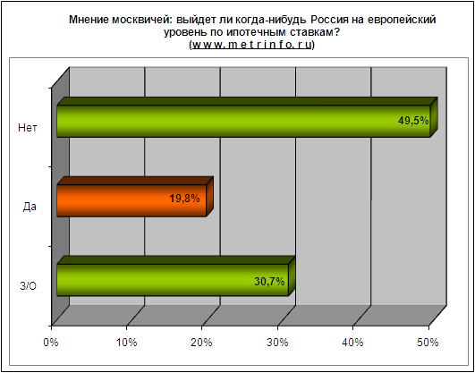 Мнение москвичей выйдет ли когда-нибудь Россия на европейский уровень по ипотечным ставкам