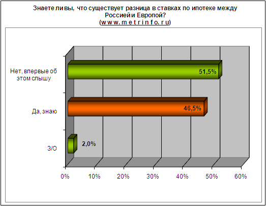 Знаете ли вы что существует разница в ставках по ипотеки между Россией и Европой