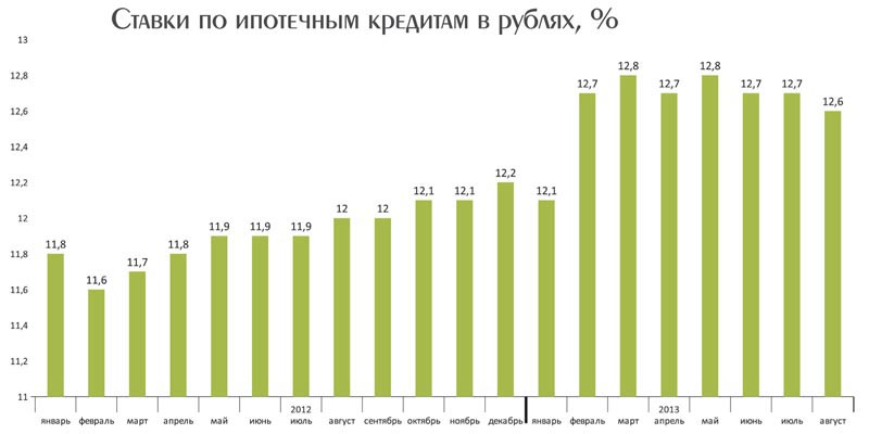 Ставки по ипотечным кредитам в рублях, %