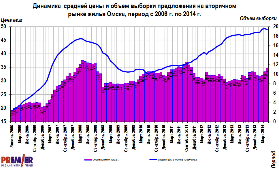 Динамика цены и объем на на вторичном рынке жилой недвижимость  Омска с 2006 г. по 2014 г.
